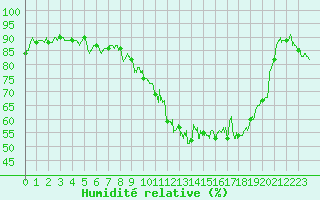 Courbe de l'humidit relative pour Clermont-Ferrand (63)