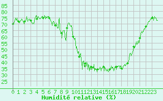 Courbe de l'humidit relative pour Saint Jean - Saint Nicolas (05)
