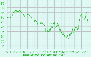 Courbe de l'humidit relative pour Colmar (68)