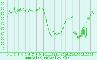 Courbe de l'humidit relative pour Brianon (05)