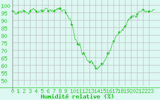 Courbe de l'humidit relative pour Toulouse-Francazal (31)