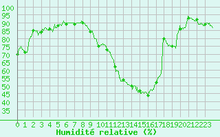 Courbe de l'humidit relative pour Tours (37)