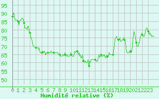 Courbe de l'humidit relative pour Paray-le-Monial - St-Yan (71)