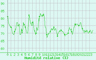 Courbe de l'humidit relative pour Cap Cpet (83)