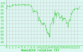 Courbe de l'humidit relative pour Le Puy-Loudes (43)