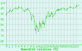 Courbe de l'humidit relative pour Annecy (74)