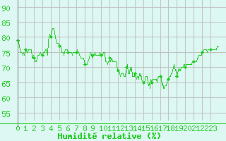 Courbe de l'humidit relative pour Le Talut - Belle-Ile (56)