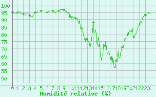 Courbe de l'humidit relative pour Besanon (25)