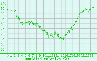 Courbe de l'humidit relative pour Le Havre - Octeville (76)