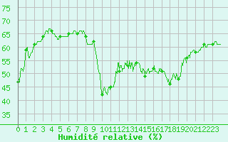 Courbe de l'humidit relative pour Ile Rousse (2B)