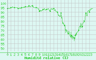 Courbe de l'humidit relative pour Lyon - Bron (69)