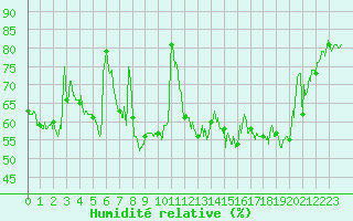 Courbe de l'humidit relative pour Ile Rousse (2B)