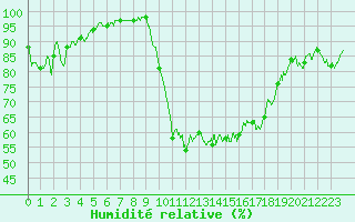 Courbe de l'humidit relative pour Belfort-Dorans (90)