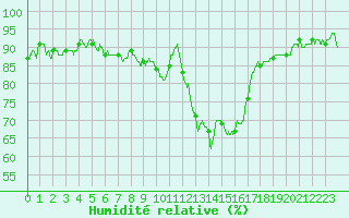 Courbe de l'humidit relative pour Charleville-Mzires (08)