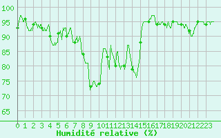 Courbe de l'humidit relative pour Bordeaux (33)