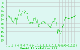 Courbe de l'humidit relative pour Ste (34)