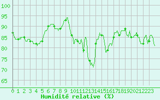 Courbe de l'humidit relative pour Dunkerque (59)