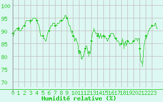 Courbe de l'humidit relative pour Colmar (68)