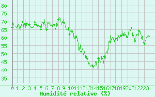 Courbe de l'humidit relative pour Brianon (05)