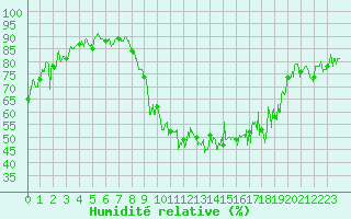 Courbe de l'humidit relative pour Annecy (74)