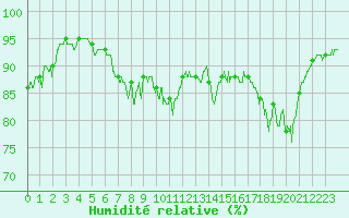 Courbe de l'humidit relative pour Calais / Marck (62)