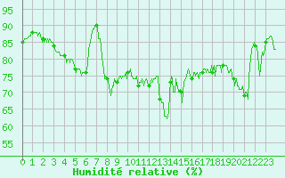 Courbe de l'humidit relative pour Nice (06)