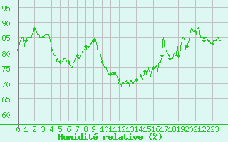 Courbe de l'humidit relative pour Ploudalmezeau (29)