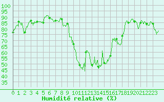 Courbe de l'humidit relative pour Valence (26)