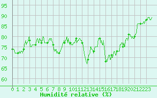 Courbe de l'humidit relative pour Cap Pertusato (2A)