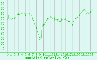 Courbe de l'humidit relative pour Nice (06)