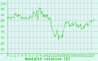 Courbe de l'humidit relative pour Millau - Soulobres (12)