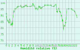 Courbe de l'humidit relative pour Leucate (11)