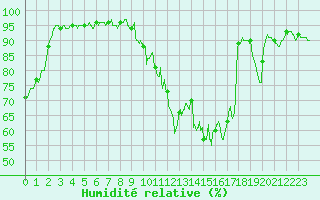 Courbe de l'humidit relative pour La Mure (38)