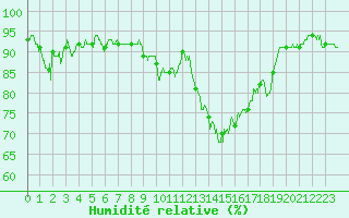 Courbe de l'humidit relative pour Ajaccio - Campo dell'Oro (2A)