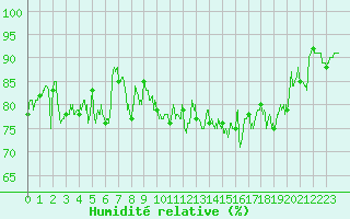 Courbe de l'humidit relative pour Ouessant (29)