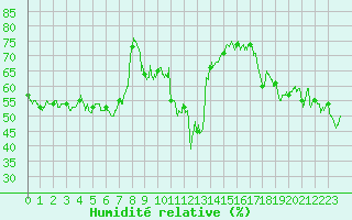 Courbe de l'humidit relative pour Ascros (06)