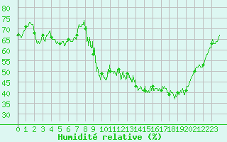 Courbe de l'humidit relative pour Besanon (25)