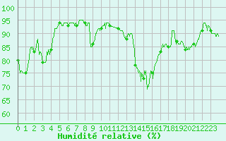 Courbe de l'humidit relative pour Saint-Girons (09)