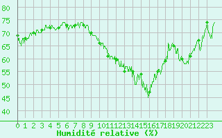 Courbe de l'humidit relative pour Marignane (13)