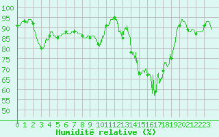 Courbe de l'humidit relative pour Nancy - Ochey (54)