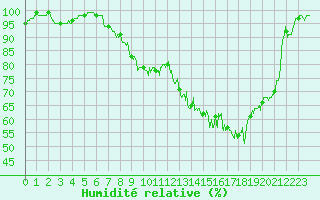 Courbe de l'humidit relative pour Auxerre-Perrigny (89)