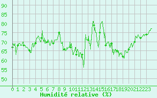 Courbe de l'humidit relative pour Clermont-Ferrand (63)