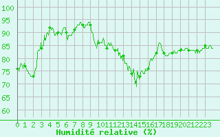 Courbe de l'humidit relative pour Istres (13)