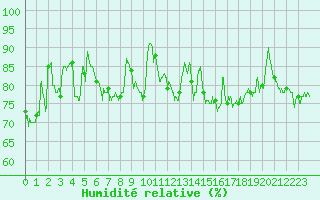 Courbe de l'humidit relative pour Biscarrosse (40)