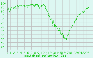 Courbe de l'humidit relative pour Metz-Nancy-Lorraine (57)