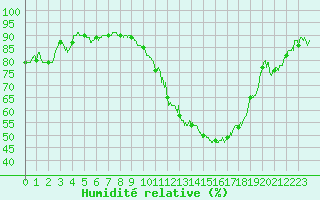 Courbe de l'humidit relative pour Tours (37)