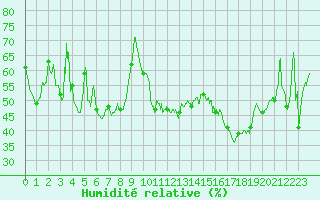 Courbe de l'humidit relative pour Porquerolles (83)