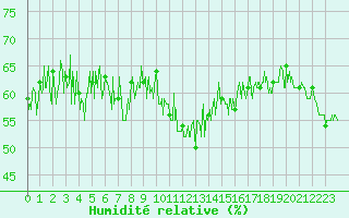 Courbe de l'humidit relative pour Cap Bar (66)