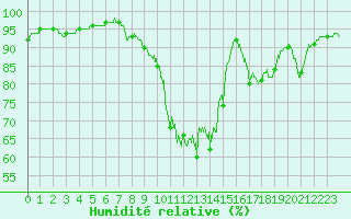 Courbe de l'humidit relative pour Bordeaux (33)