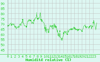 Courbe de l'humidit relative pour Clermont-Ferrand (63)